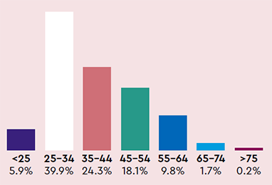 Age: <25 = 5.9%, 25 to 34 = 39.9%, 35 to 44 = 24.3%, 45 to 54 = 18.1%, 55 to 64 = 9.8%, 65 to 74 = 1.7%, >75 = 0.2%