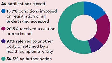 Notifications closed: 44 notifications closed, 15.9% conditions imposed on registration or an undertaking accepted, 20.5% received a caution or reprimand, 9.1% referred to another body or retained by a health complaints entity, 54.5% no further action