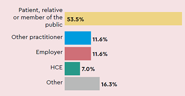 Sources of notifications: Patient, relative or member of the public 53.5%, Other practitioner 11.6%, Employer 11.6%, HCE 7.0%, Other 16.3%