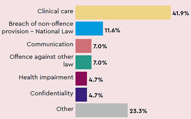 Most common types of complaints: Clinical care 41.9%, Breach of non-offence provision - National Law 11.6%, Communication 7.0%, Offence against other law 7.0%, Health impairment 4.7%, Confidentiality 4.7%, Other 23.3%