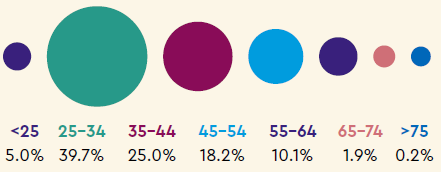 Age: <25 5.0%, 25-34 39.7%, 35-44 25.0%, 45-54 18.2%, 55-64 10.1%, 65-74 1.9%, >75 0.2%