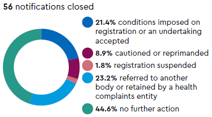 Notifications closed: 56 notifications closed, 21.4% conditions imposed on registration or an undertaking accepted, 8.9% cautioned or reprimanded, 1.8% registration suspended, 23.2% referred to another body or retained by a health complaints entity, 44.6% no further action