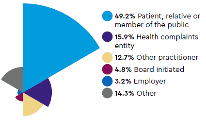Sources of notifications: 49.2% Patient, relative or member of the public, 15.9% Health complaints entity, 12.7% Other practitioner, 4.8% Board initiated, 3.2% Employer, 14.3% Other