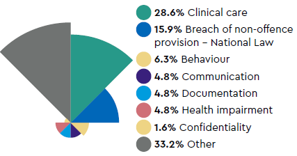 Most common types of complaint: 28.6% Clinical care, 15.9% Breach of non-offence provision – National Law, 6.3% Behaviour, 4.8% Communication, 4.8% Documentation, 4.8% Health  impairment, 1.6% Confidentiality, 33.2% Other