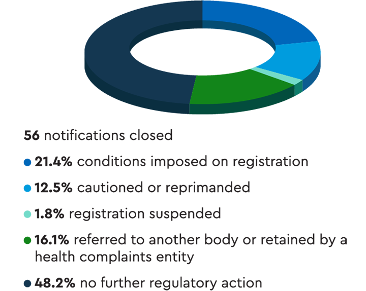 Pie chart showing that almost half of the 56 notifications closed resulted in no further regulatory action. More than 20% resulted in conditions being imposed on registration.