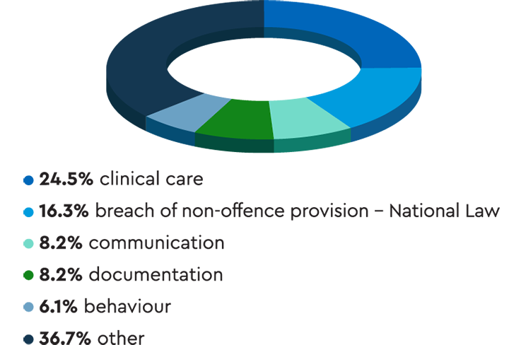 Pie chart showing that a quarter of complaints were about clinical care. The next biggest category was breach of non-offence provision under the National Law, at 16%.