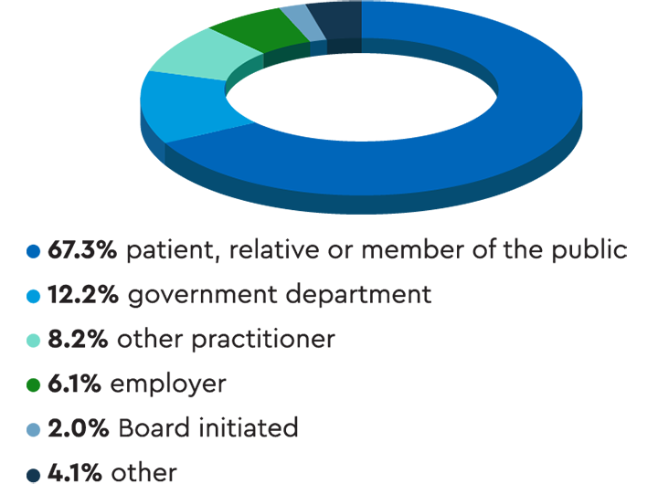 Pie chart showing that more than two-thirds of notifications were raised by a patient, their relative or a member of the public.