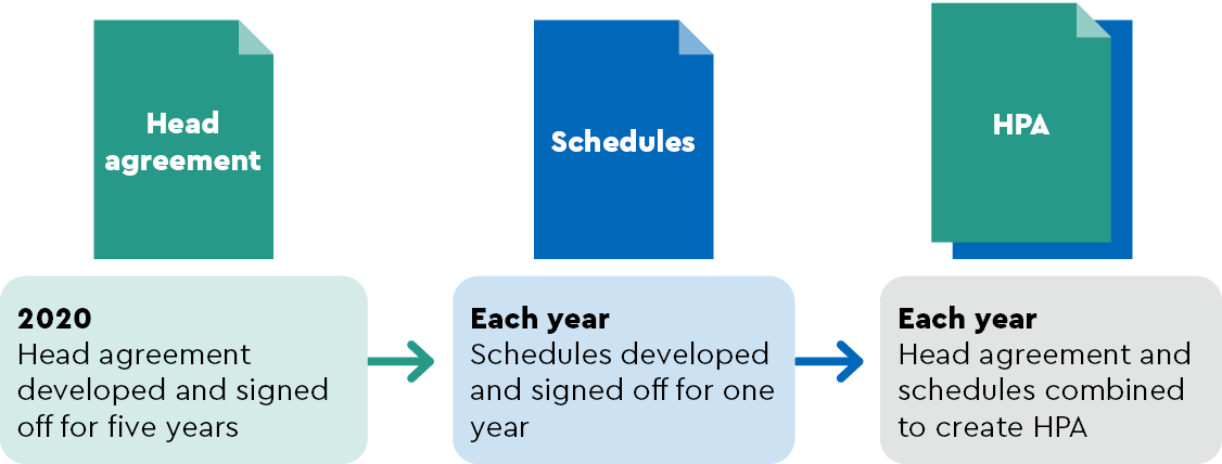 How HPA works