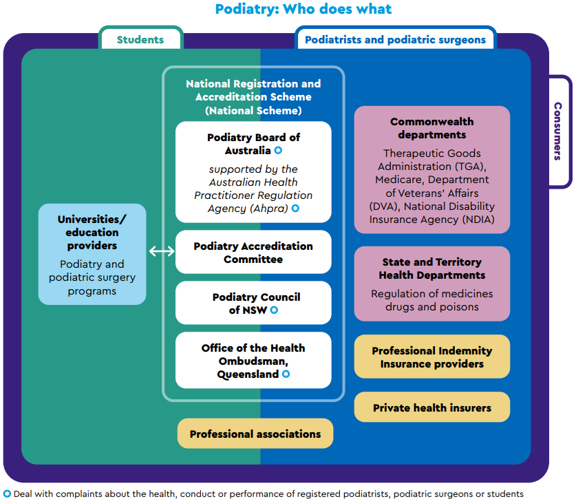 Podiatry - Who does what.