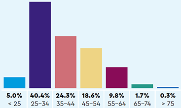 Age: 5.0% < 25, 40.4% 25-34, 24.3% 35-44, 18.6% 45-54, 9.8% 55-64, 1.7% 65-74, 0.3% > 75