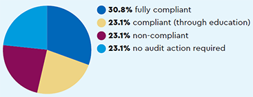 Audit: 30.8% fully compliant, 23.1% compliant (through education), 23.1% non-compliant, 23.1% no audit action required