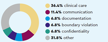 Most common types of complaint: 36.4% clinical care, 11.4% communication, 6.8% documentation, 6.8% boundary violation, 6.8% confidentiality, 31.8% other