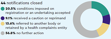 Notifications closed: 44 notifications closed (20.5% conditions imposed on registration or an undertaking accepted, 9.1% received a caution or reprimand, 13.6% referred to another body or retained by a health complaints entity, 56.8% no further action)
