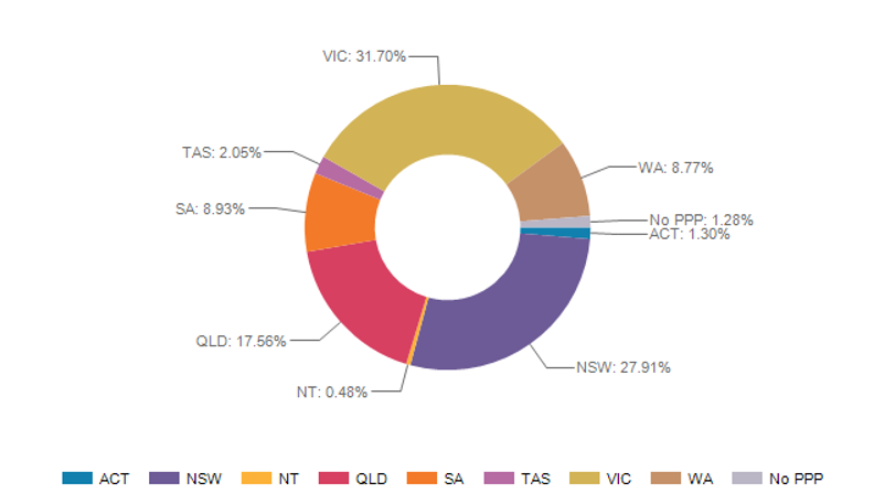 Registration type by principal place of practice percentages