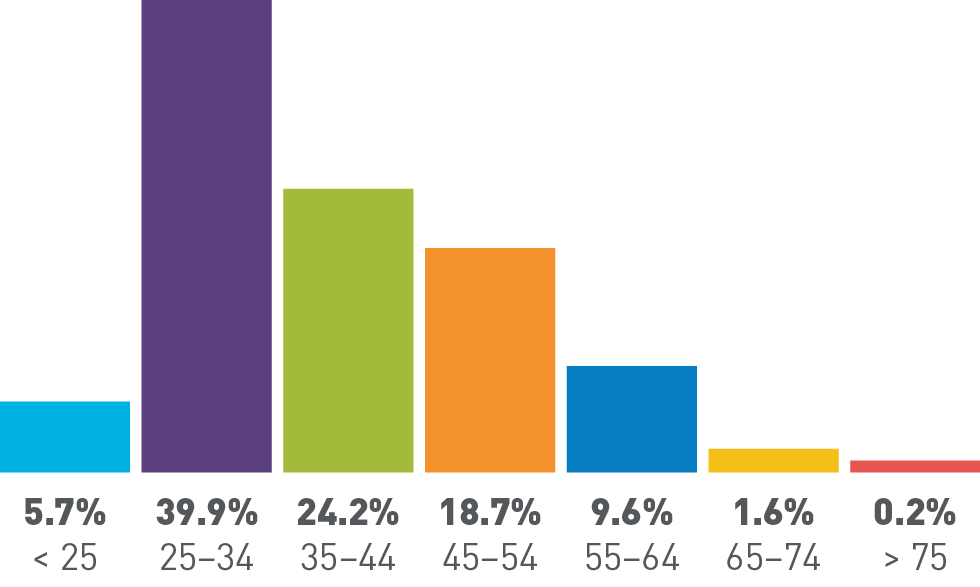 Under 25 years old: 5.7%, 25-34 years old: 39.9%, 35-44 years old: 24.2%, 45-54 years old: 18.7%, 55-64 years old: 9.6%, 65-74 years old: 1.6%, Over 75 years old: 0.2%