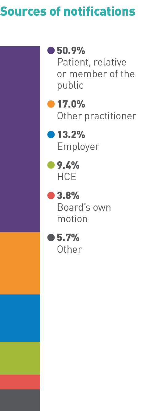 Sources of notifications: 50.9% Patient, relative or member of the public, 17.0% Other practitioner, 13.2% Employer, 9.4% HCE, 3.8% Board’s own motion, 5.7% Other