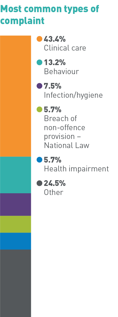 Most common types of complaint: 43.4% Clinical care, 13.2% Behaviour, 7.5% Infection/hygiene, 5.7% Breach of non-offence provision – National Law, 5.7% Health impairment, 24.5% Other